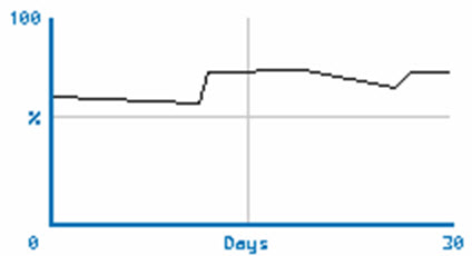 Level History Graph